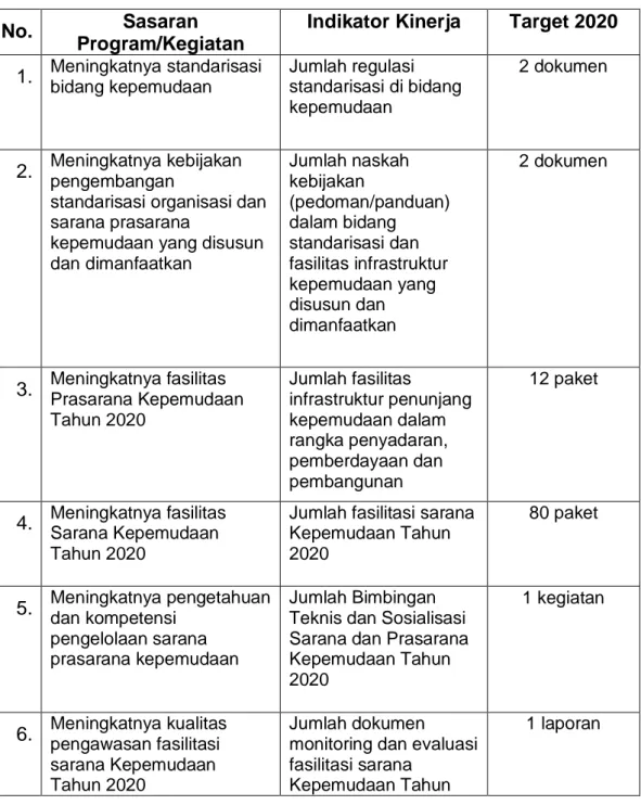 Tabel  5.  Perjanjian  Kinerja  Tahun  2020  (Ditandatangani  Bulan  Mei  2020)  untuk  Asisten  Deputi  Standardisasi  dan  Infrastruktur  Pemuda,  Dengan  Anggaran Sebesar Rp