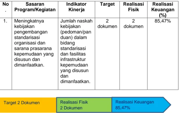 Tabel 10. Capaian Kinerja Sasaran Program/Kegiatan 3  No .  Sasaran  Program/Kegiatan  Indikator Kinerja  Target  Realisasi Fisik  Realisasi  Keuangan  (%)   1