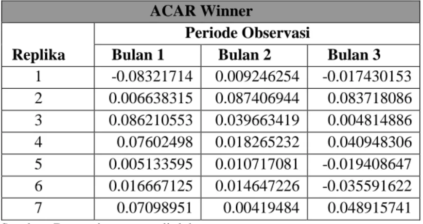 Tabel 4. ACAR Periode Tiga Bulanan Saham Winner   ACAR Winner 