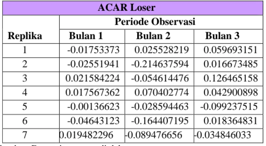 Tabel 5. ACAR Periode Tiga Bulanan Saham Loser  ACAR Loser 