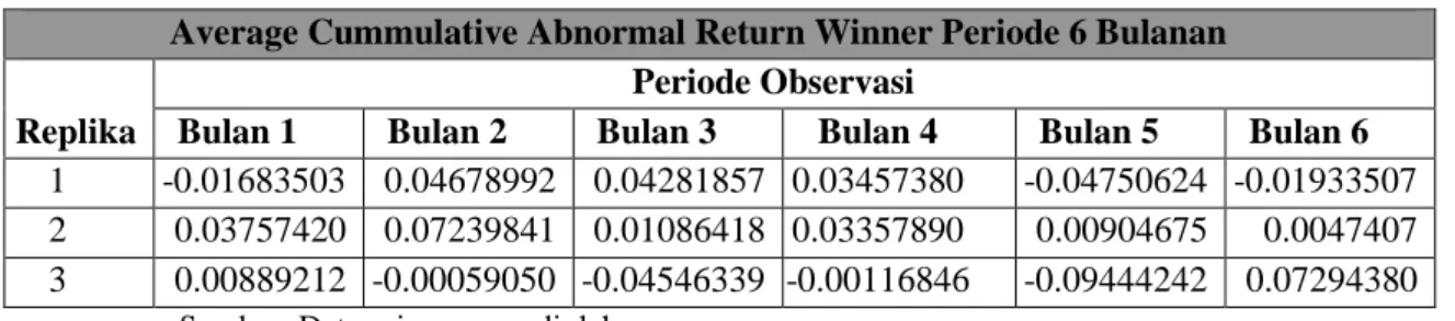 Tabel 7. Average Cummulative Abnormal Return Periode Enam Bulanan Saham  Winner  