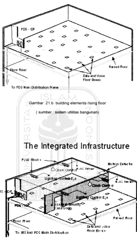 Gambar 21b building elements rising floor ( sumber: sistem utilitas bangunan)