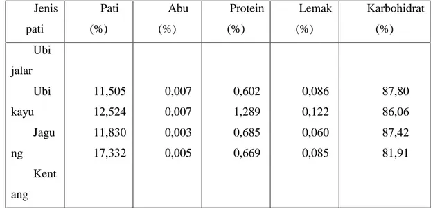Tabel 2.3. Hasil analisis proksimat beberapa jenis pati 