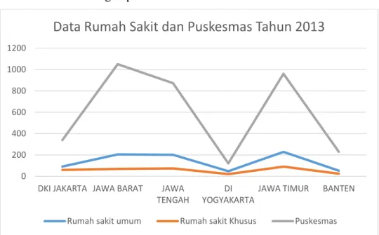 Gambar 1.1 Data Jumlah Rumah Sakit dan Puskesmas menurut Propinsi di Pulau  Jawa Tahun 2013 (Sumber : Badan Pusat Statistik) 