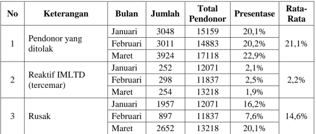 Tabel 4.8 Presentase Pendonor Tertolak, Reaktif IMLTD, dan Darah Rusak  No  Keterangan  Bulan  Jumlah  Total 