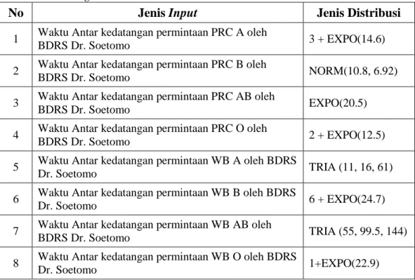 Tabel 4.10 Fitting Distribution Permintaan Darah dari BDRS non-Dr. Soetomo (lanjutan)  Tabel 4.10 Fitting Distribution Permintaan Darah dari BDRS non-Dr
