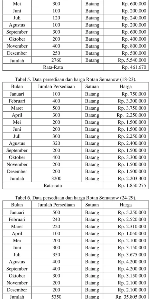 Tabel 5. Data persediaan dan harga Rotan Semanow (18-23). 