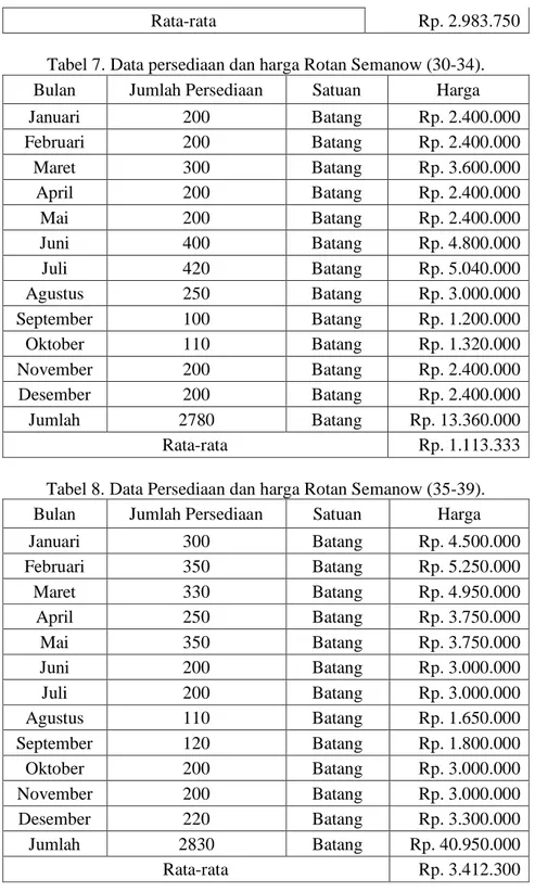 Tabel 8. Data Persediaan dan harga Rotan Semanow (35-39). 