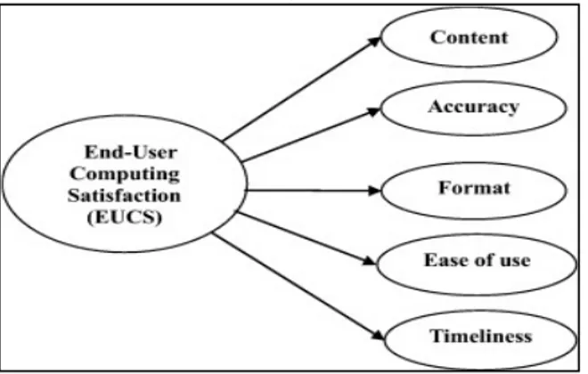 Gambar 1. Model Evaluasi End-User Computing Satisfaction. 