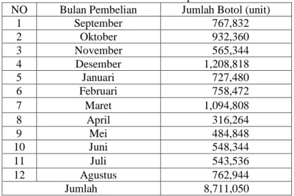 Tabel 1. Pembelian Material Jenis Botol pada Tahun 2015-2016  NO  Bulan Pembelian  Jumlah Botol (unit) 