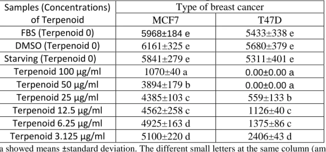 Table 4. Mean and standard deviation effect terpenoid and concentrations  toward Viability  of Cells of breast cancer cell lines((data were expressed as  means, standard deviation, Duncan  post hoc test) 