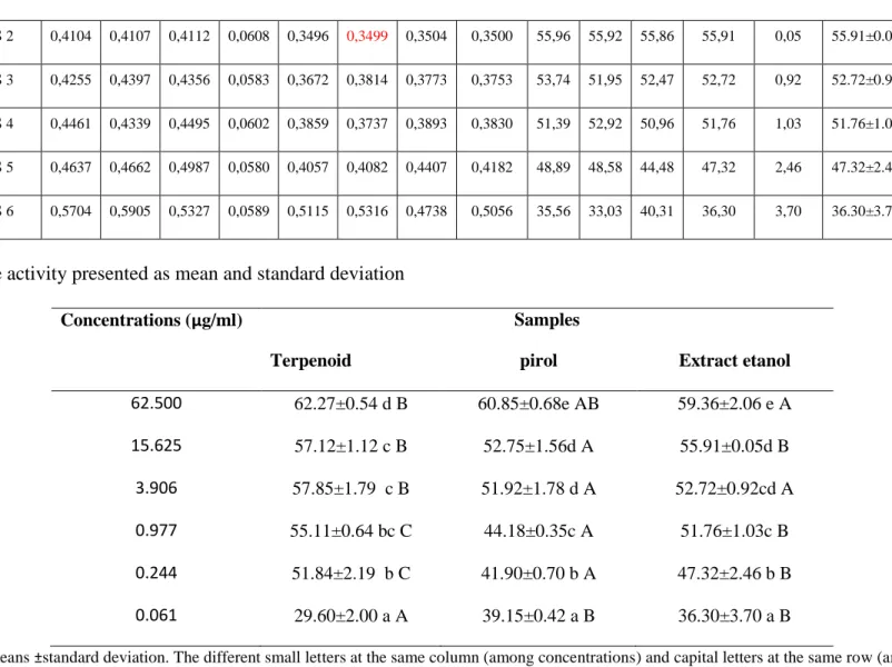 Table 1. oxidase activity presented as mean and standard deviation  