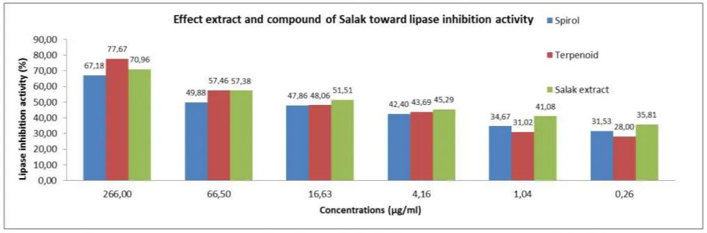 Figure  1.  Lipase inhibitor activity of extract and compound of Salak diluted in DMSO to achieve the final concentrations   266; 66.5; 16.63; 4.16; 