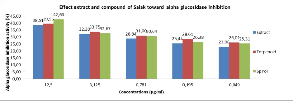 Figure 2.α-gucosidase inhibitor activity of extract and compound of Salak diluted in DMSO to achieve the final concentrations   12.5; 3.125; 