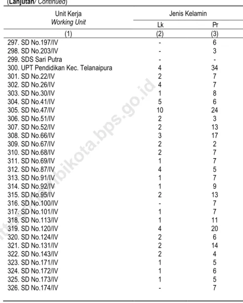 Tabel 3.4  (Lanjutan/ Continued)  Unit Kerja  Working Unit  Jenis Kelamin  Lk  Pr  (1)  (2)  (3)  297