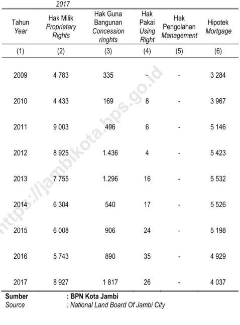 Tabel  3.15  Jumlah Pencatatan Hak Milik Atas Tanah di Kota Jambi   Tahun 2008  - 2017  