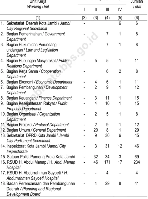 Tabel 3.1  Jumlah Pegawai Negeri Sipil di Lingkungan Pemerintah Kota Jambi  KeadaanTahun 2017 (Orang) 
