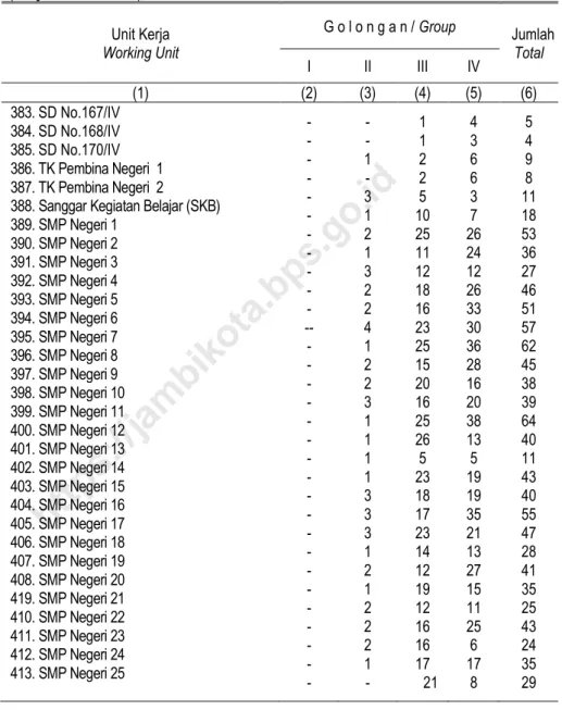 Tabel 3.1  (Lanjutan/ Continued)  Unit Kerja  Working Unit  G o l o n g a n / Group  Jumlah Total  I  II  III  IV  (1)  (2)  (3)  (4)  (5)  (6)  383