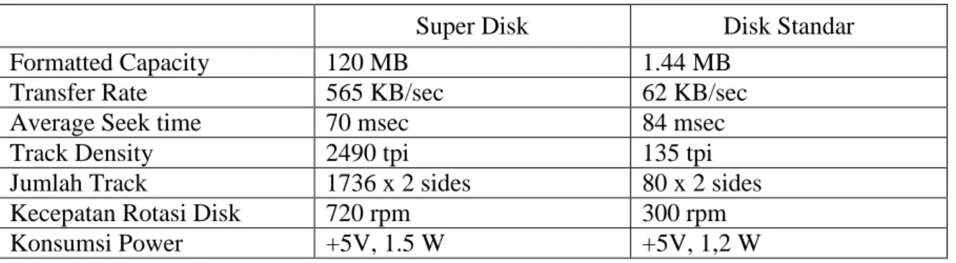 Tabel 2. Perbandingan Superdisk dengan Disk Standar 