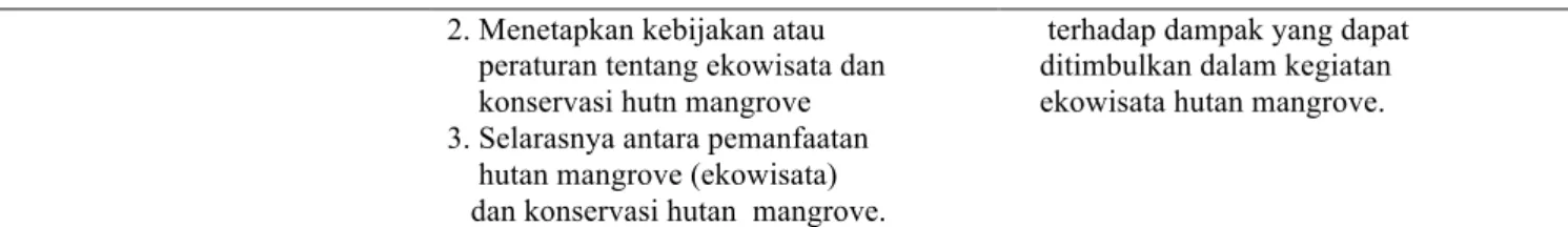 Tabel 6. Parameter Perairan di Ekosistem Mangrove Kampung Sungai Kayu Ara 