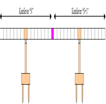 Gambar 2.9 Ilustrasi Metode Balance Cantilever