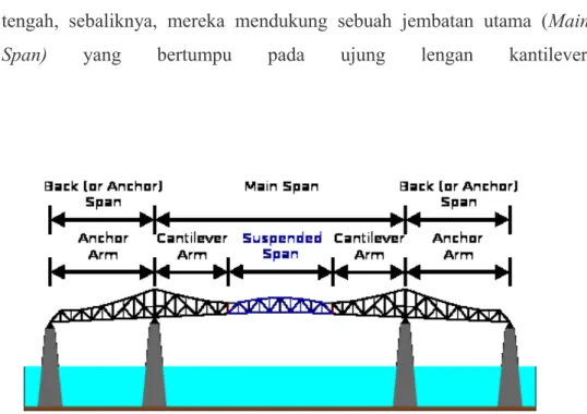 Gambar 2.4 Struktur Jembatan Kantilever