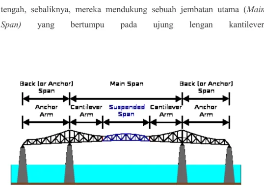 Gambar 2.4 Struktur Jembatan Kantilever