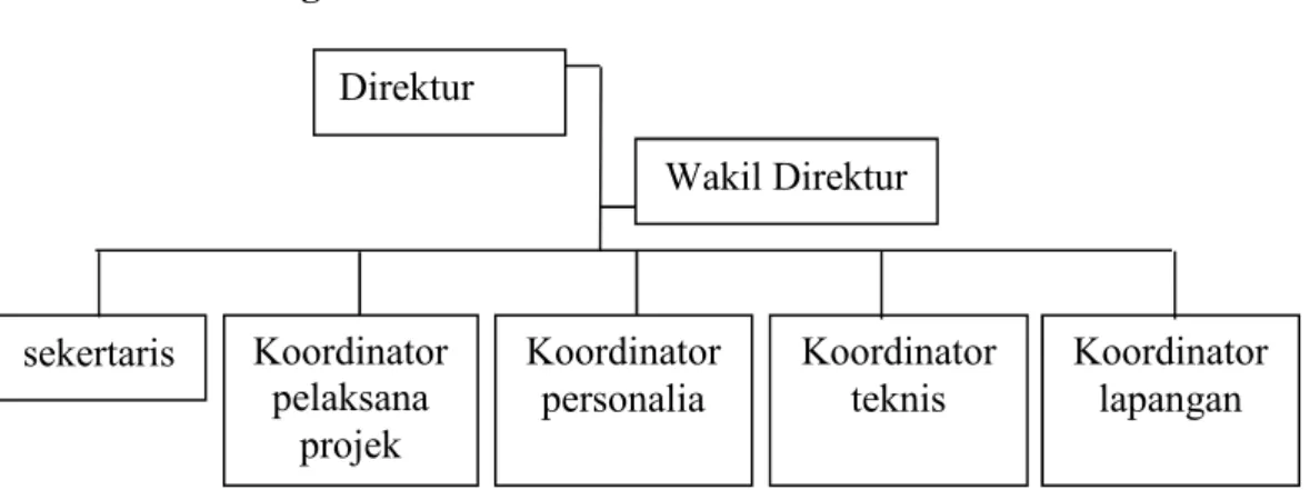 Gambar 2. Struktur Perusahaan CV.Indo-Solution
