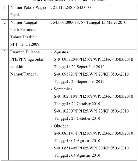 Tabel 3. Legalitas Pajak CV. Indo-Solution 1 Nomor Pokok Wajib