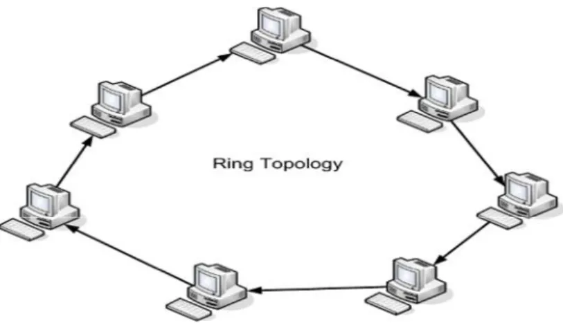 Gambar 12. Topologi Ring