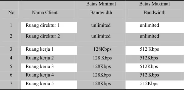 Tabel 10. Tabel Pembagian Bandwidth No Nama Client Batas MinimalBandwidth Batas MaximalBandwidth 1 .