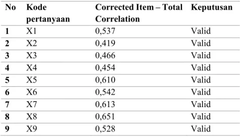 Tabel 4.2 Hasil perhitungan Uji Reabilitas Instrumen Penelitian  Cronbach’s Alpha  Jumlah pertanyaan  Keterangan 