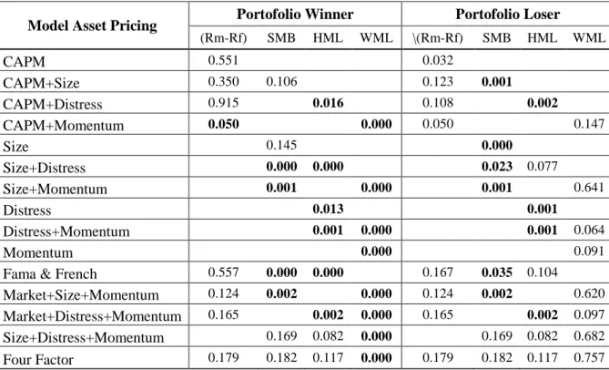 Tabel 11. Uji Hipotesis Model Asset Pricing Empat Faktor  Panel A. Signifikansi Parsial 