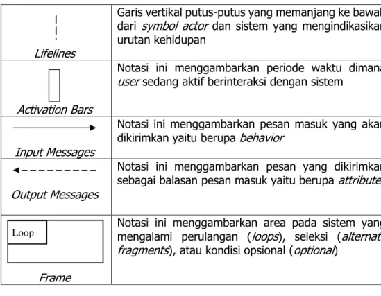 Tabel 3. Notasi  Activity Diagram 