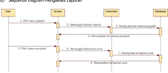 Gambar 11.  Sequence Diagram  Mengakses Laporan 