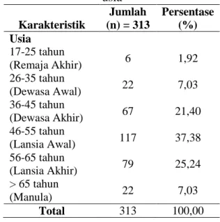 Tabel I.  Karakteristik pasien berdasarkan  usia  Karakteristik  Jumlah  (n) = 313  Persentase (%)  Usia  17-25 tahun  (Remaja Akhir)  6  1,92  26-35 tahun  (Dewasa Awal)  22  7,03  36-45 tahun  (Dewasa Akhir)  67  21,40  46-55 tahun  (Lansia Awal)  117  3