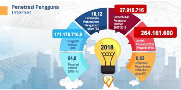 Gambar 2. Data Penetrasi Pengguna Internet  