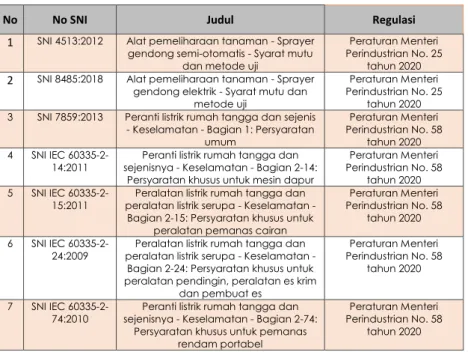 Tabel III.3 – SNI yang diberlakukan wajib tahun 2020 