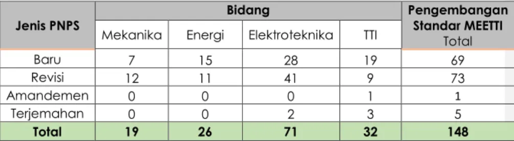 Tabel III.8 – Penetapan SNI tahun 2020 menurut kelompok SNI  Kelompok  peruntukan  SNI  Bidang  Pengembangan Standar MEETTI  Total Mekanika  Energi 
