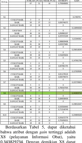 Tabel 5. Perhitungan Entrophy &amp; Gain 