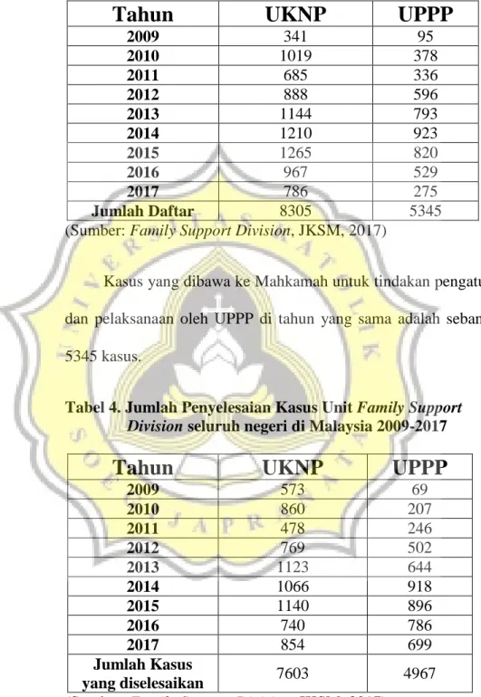 Tabel 3. Pendaftaran Kasus Unit Family Support Division di          Malaysia 