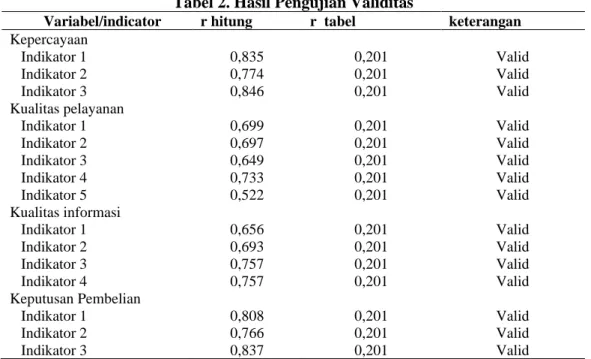 Tabel 2. Hasil Pengujian Validitas 