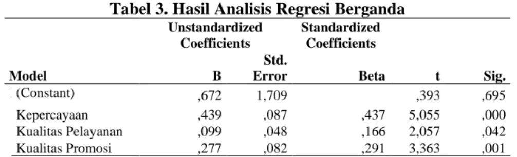 Tabel 3. Hasil Analisis Regresi Berganda