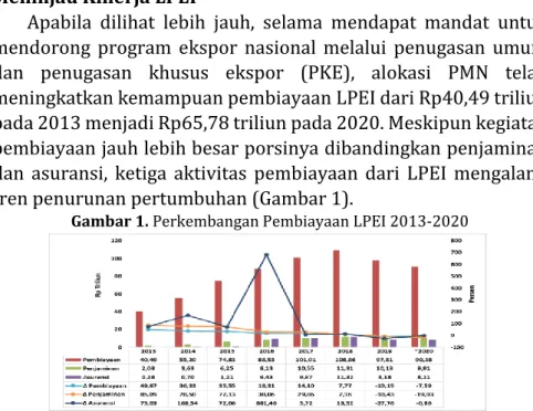 Gambar 1. Perkembangan Pembiayaan LPEI 2013-2020 