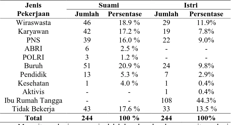 Tabel 3.1. Karakteristik Pekerjaan di Kelurahan Caturtunggal, Kecamatan Depok dan Kelurahan Sumbersari, Kecamatan Moyudan 