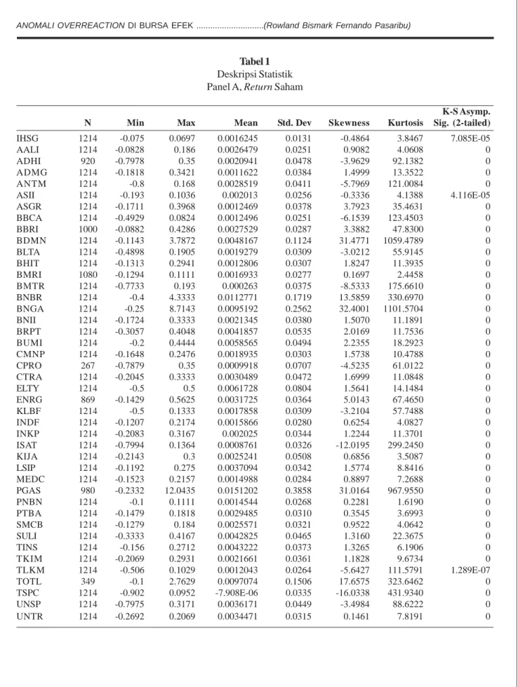 Tabel 1 Deskripsi Statistik Panel A, Return Saham