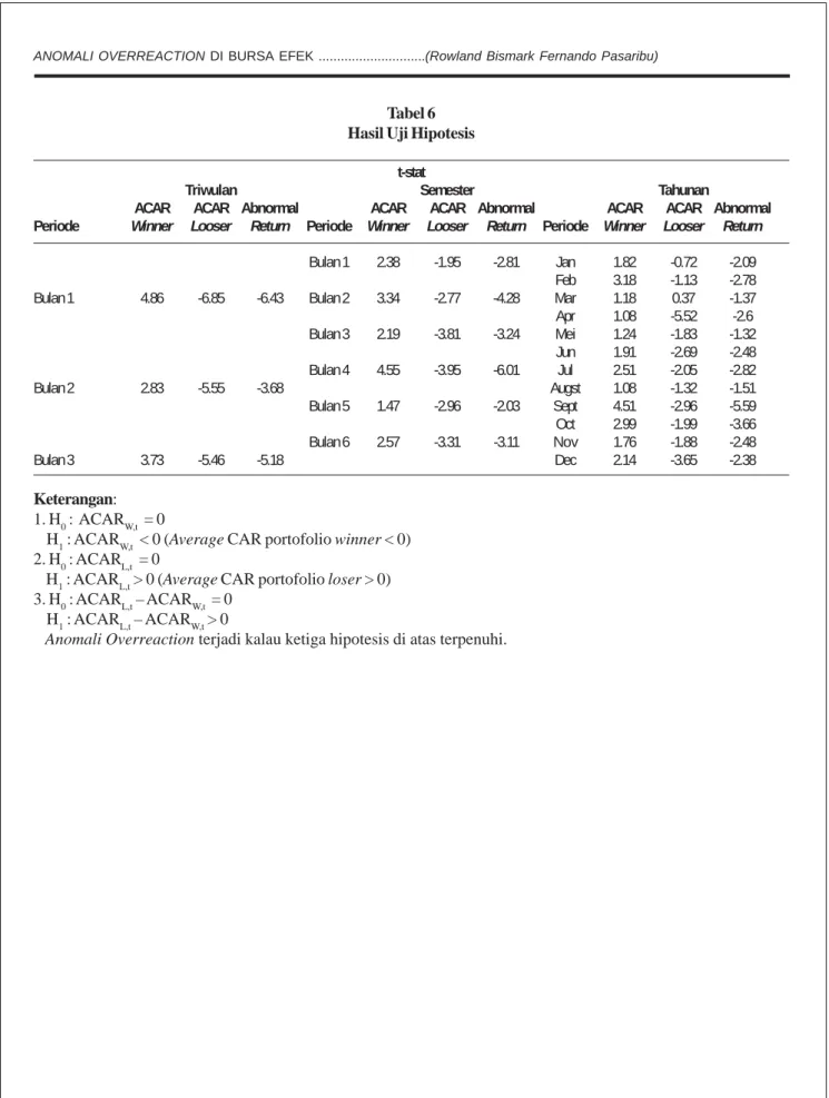 Tabel 6 Hasil Uji Hipotesis