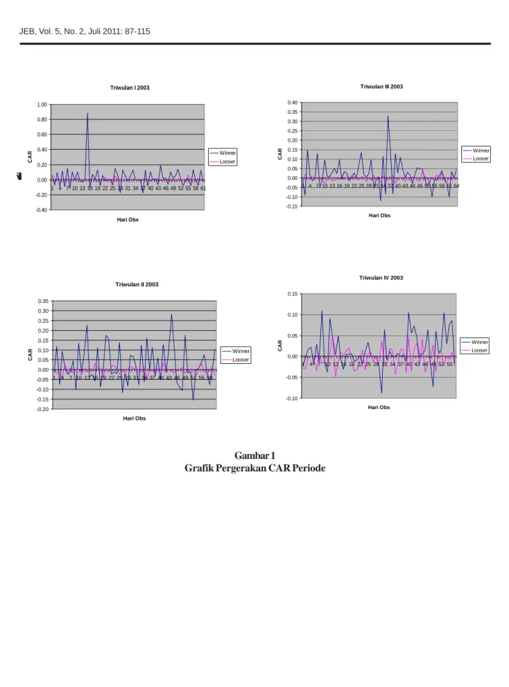 Grafik Pergerakan CAR Periode