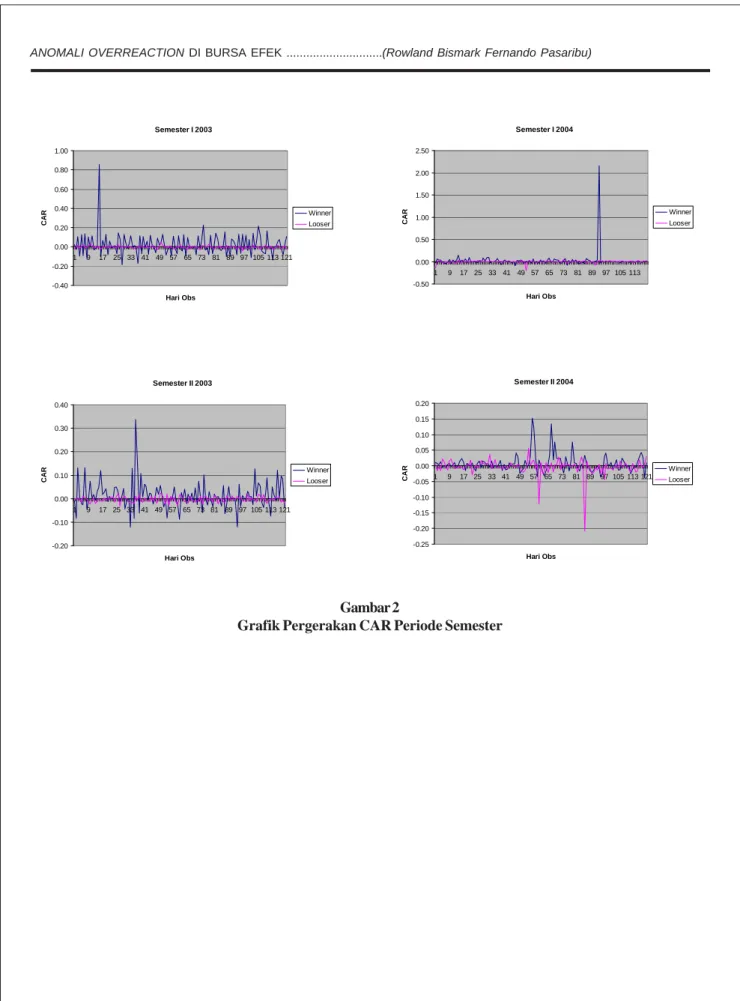 Grafik Pergerakan CAR Periode Semester