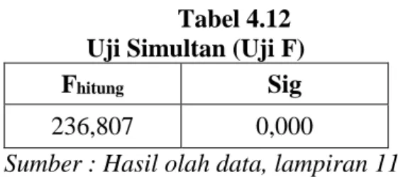 Tabel 4.12  Uji Simultan (Uji F) 